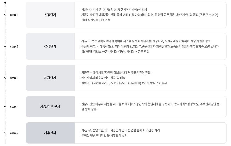 에너지 바우처 신청방법