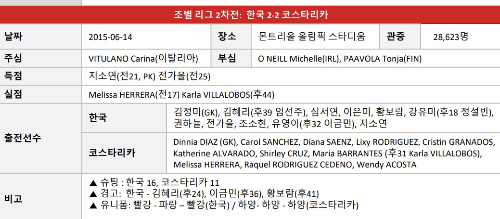 한국 여자 축구 대표팀 FIFA 월드컵 역대 전적 - 한국 스페인&#44; 한국 프랑스&#44; 한국 브라질 축구 경기 결과