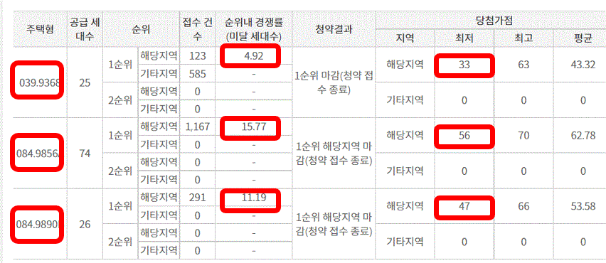 평촌자이아이파크-경쟁률-당첨가점