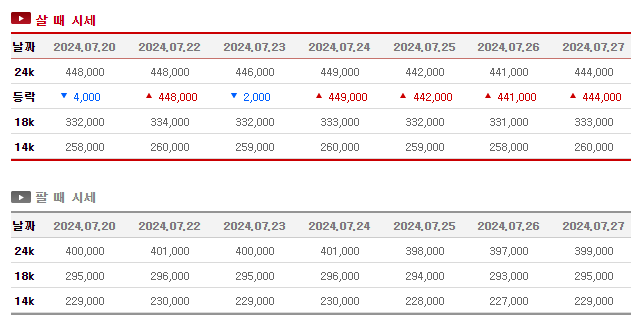 금값 얼마? 오늘의 금시세 조회 금 한돈 14k 18k 24k 가격