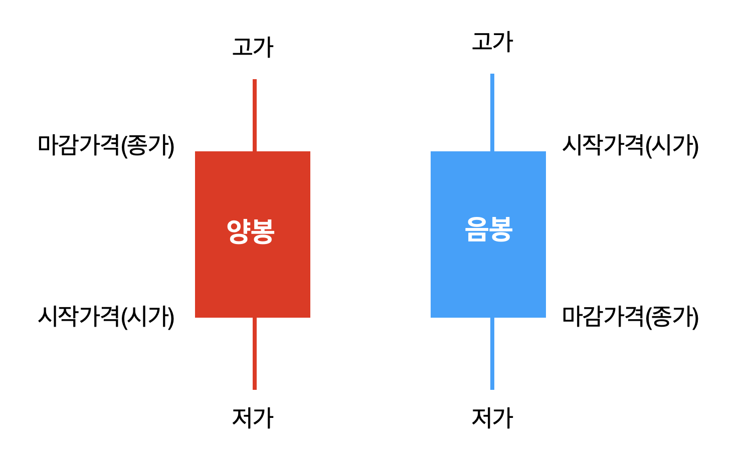 초보자-캔들-분석