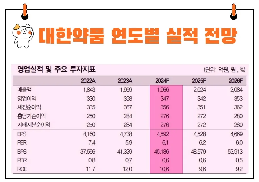 대한약품 실적