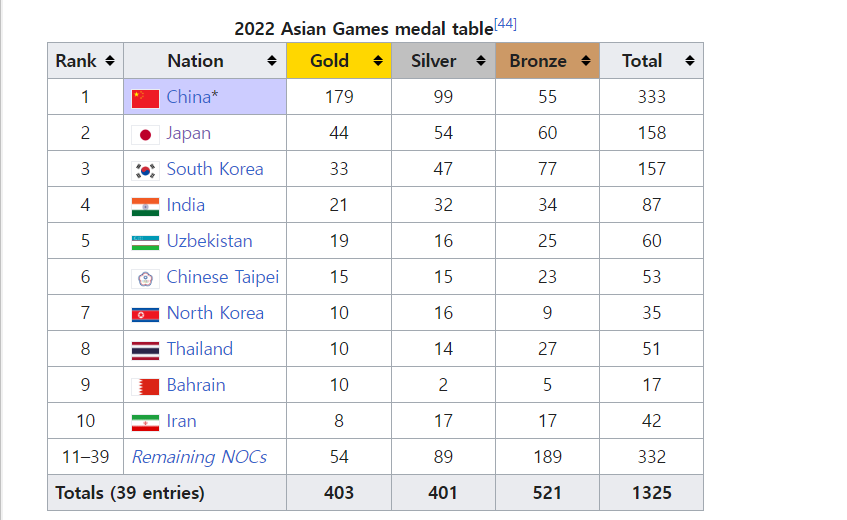 2022 아시안게임&#44; 국가별 메달 중간현황 (2023년 10월 5일 기준&#44; 총 메달 1325개 기준)