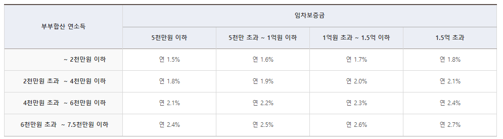 신혼부부전세자금대출 금리