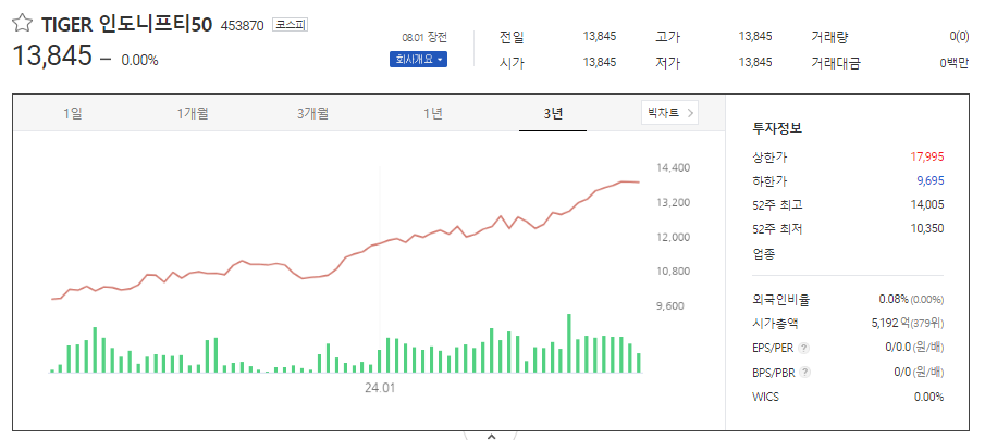 TIGER 인도니프티50 3년 주가 추이