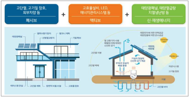LH 제로에너지 건축물 개념