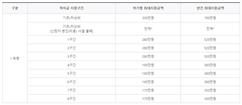 국가장학금 1유형 지원금액