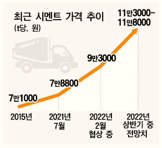  시멘트 가격 최소 20% 인상될 듯,,건설업계에 미치는 영향은?
