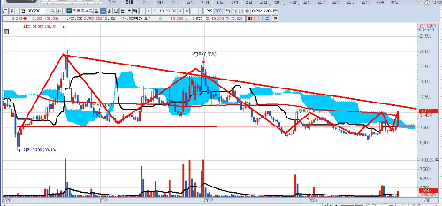 액토즈소프트-주봉-차트