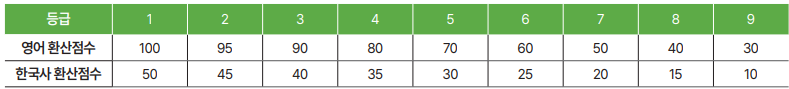 영어 및 한국사 영역 환산점수표
