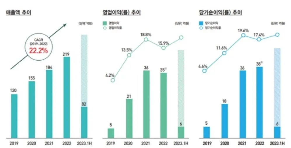 경영성과 이미지