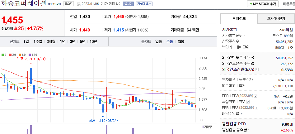 화승코퍼레이션 차트