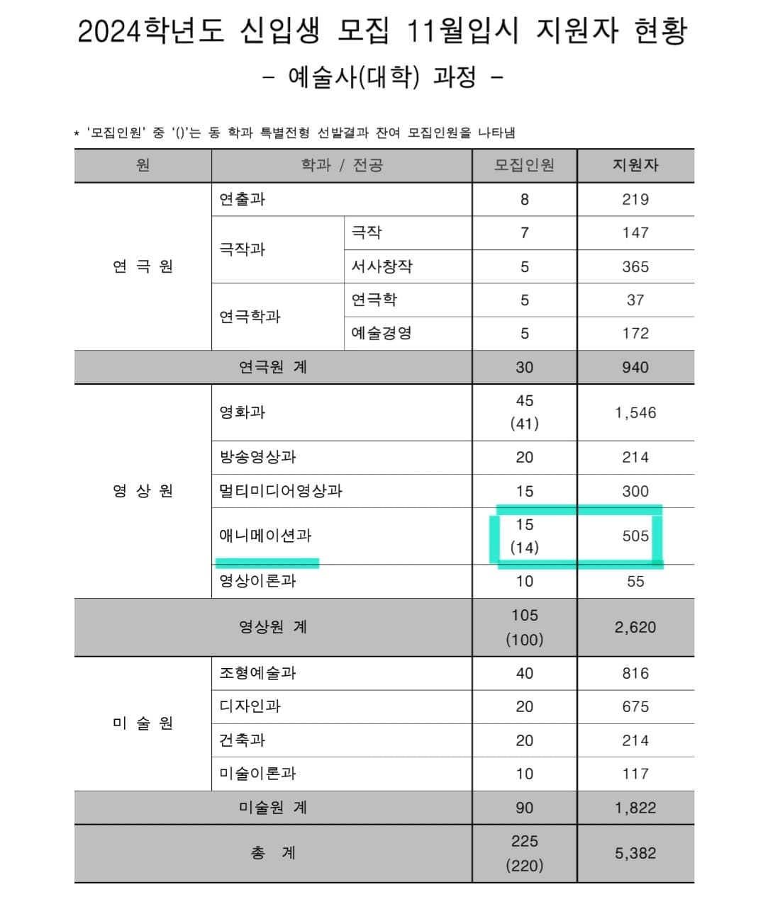 2024학년도 한예종 신입생 입시지원자 현황