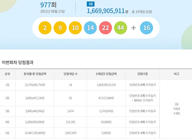  8월 28일 로또 제 978회 로또 추첨 결과 1등 당첨번호는 '7,15,34,1,32,42'