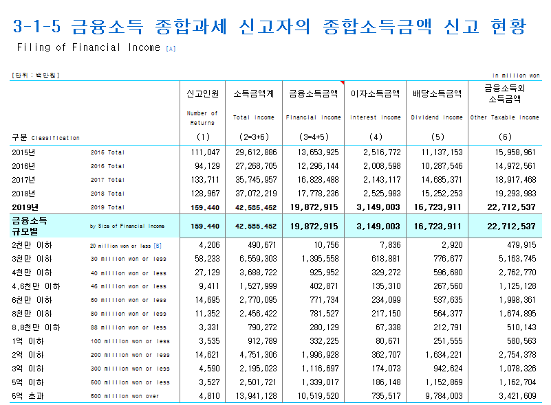  금융소득 종합과세 대상자는 몇 명일까?
