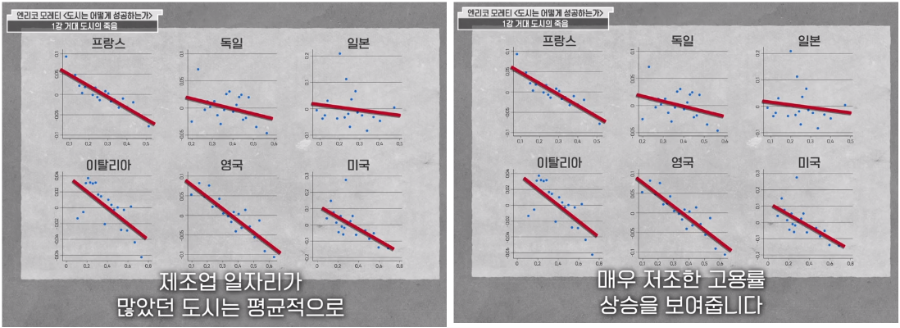 제조업 고용률과 도시 고용성장률의 상관관계