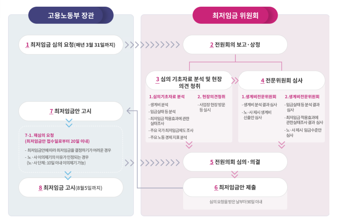  2024년 최저임금 실수령액 계산하기