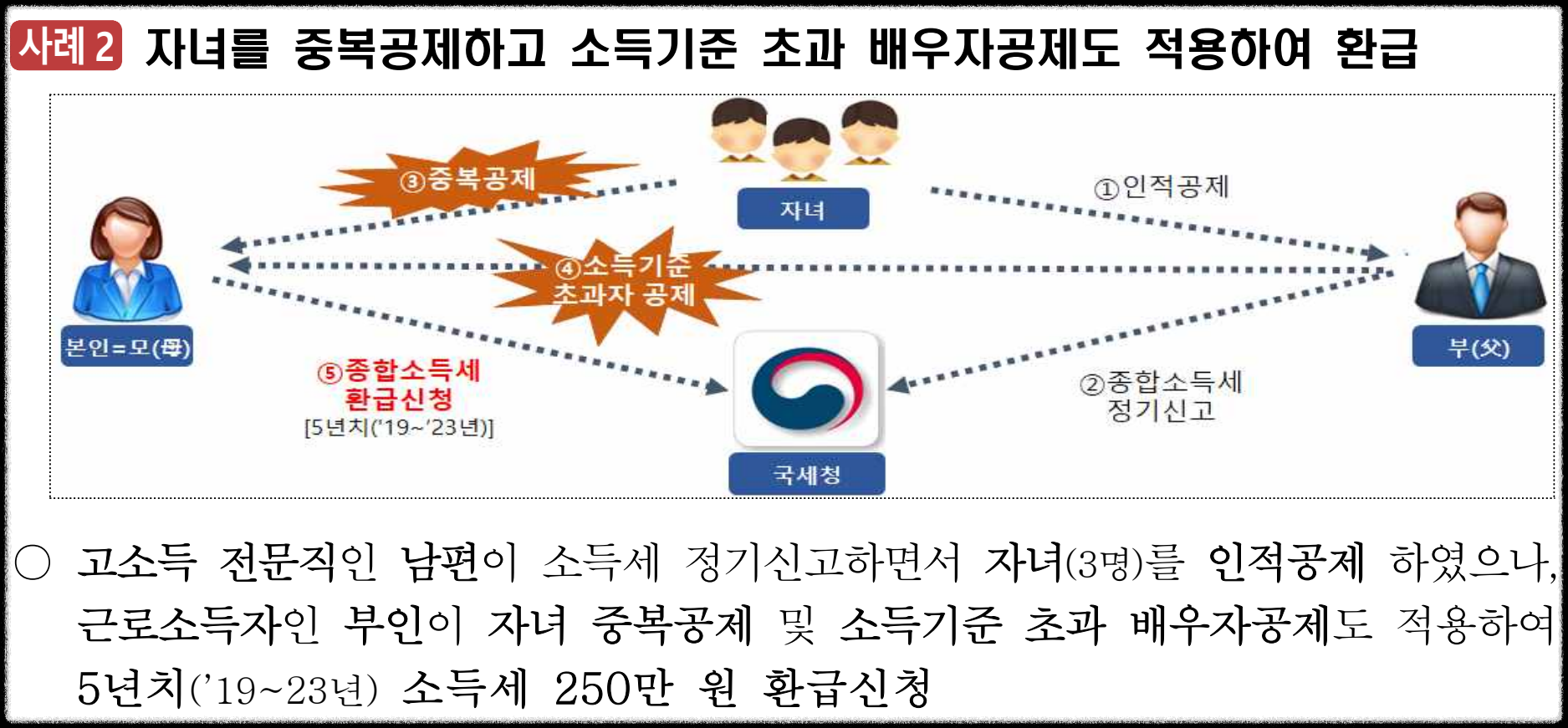 과다적용 사례2