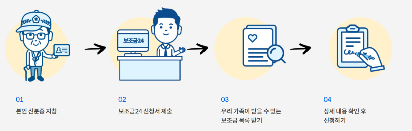 보조금24_오프라인_신청방법