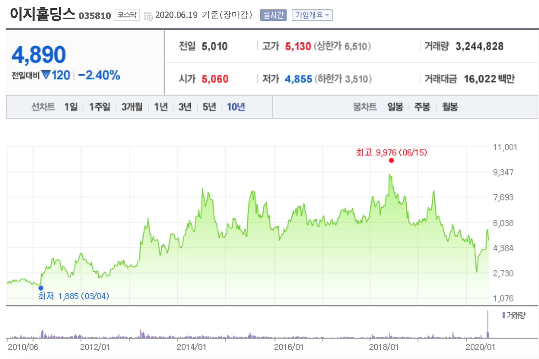 이지홀딩스 주가 변화