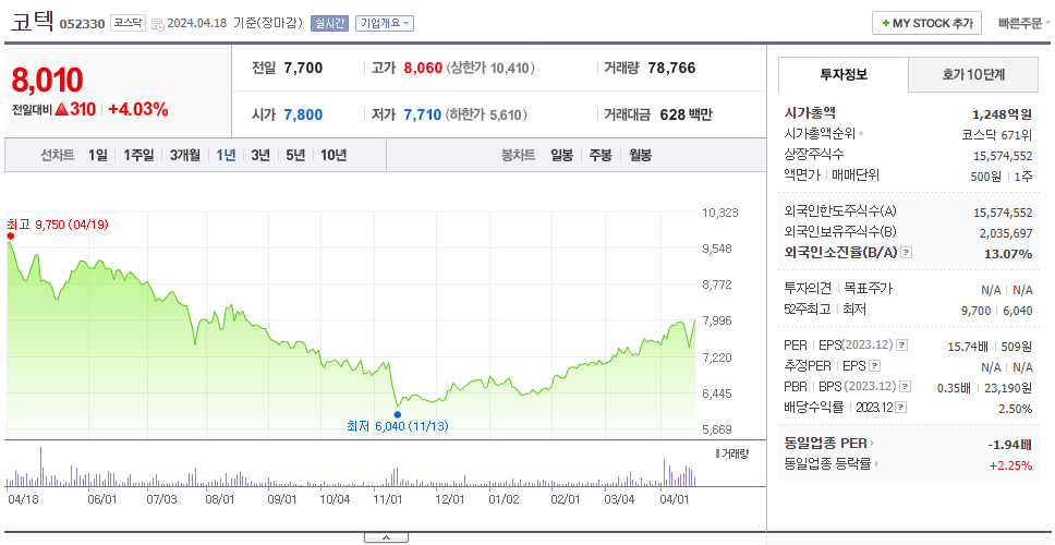 코텍_주가