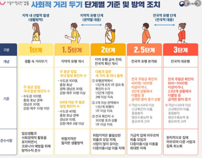 단계별-거리두기-기준표