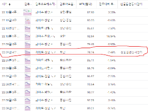 볼린저 밴드 중심 하단으로 형성되었던 계단식 하락 22년 3분기 선물옵션만기일 (90-80)