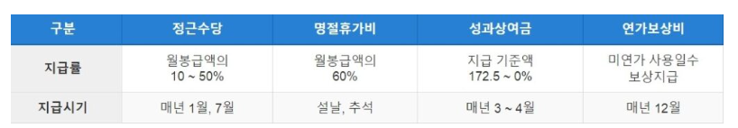 2025 공무원 수당 정리