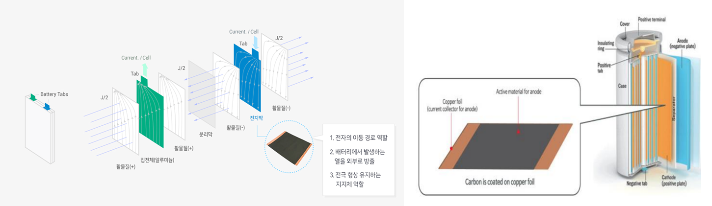 2차 전지 음극재 집전판에 사용되는 동박