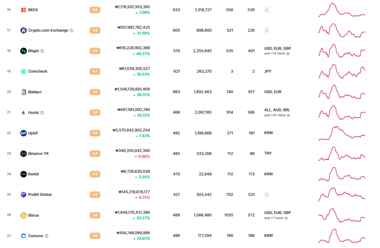 코인 거래소 순위