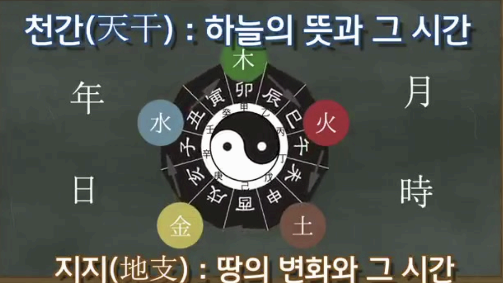 사주 명리학 - 당신의 운은 어떻게 오는가?