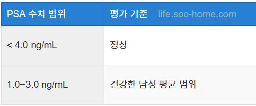 PSA 정상 수치 및 일반적인 기준
