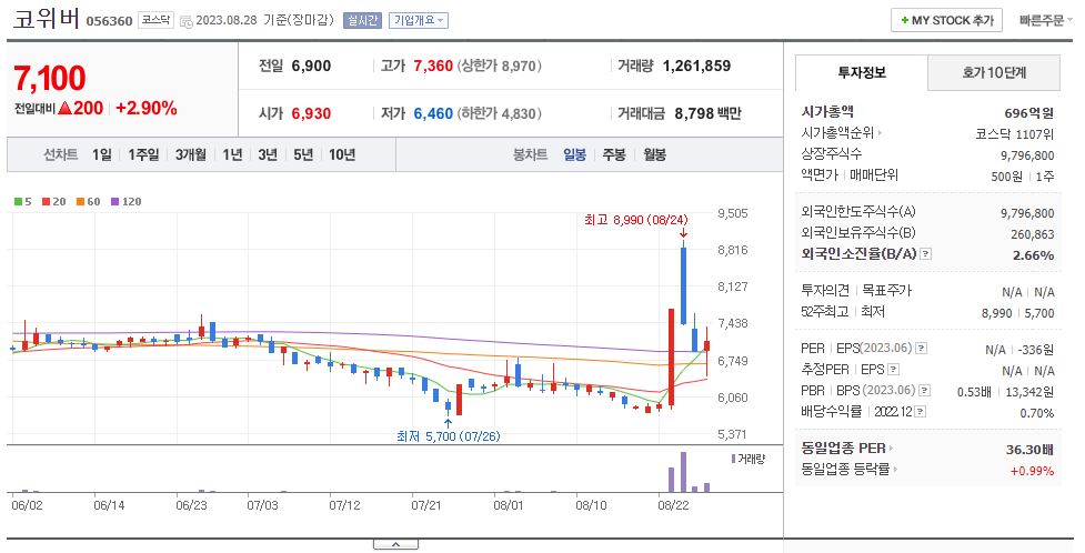 코위버 일봉 차트