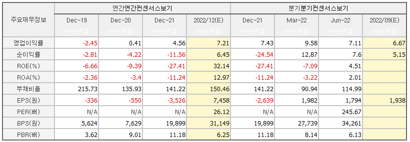 엘앤에프 각종지표 요약