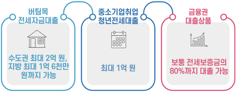 신혼부부-전세자금-대출-한도를-3가지로-분류해서-보여주는-이미지