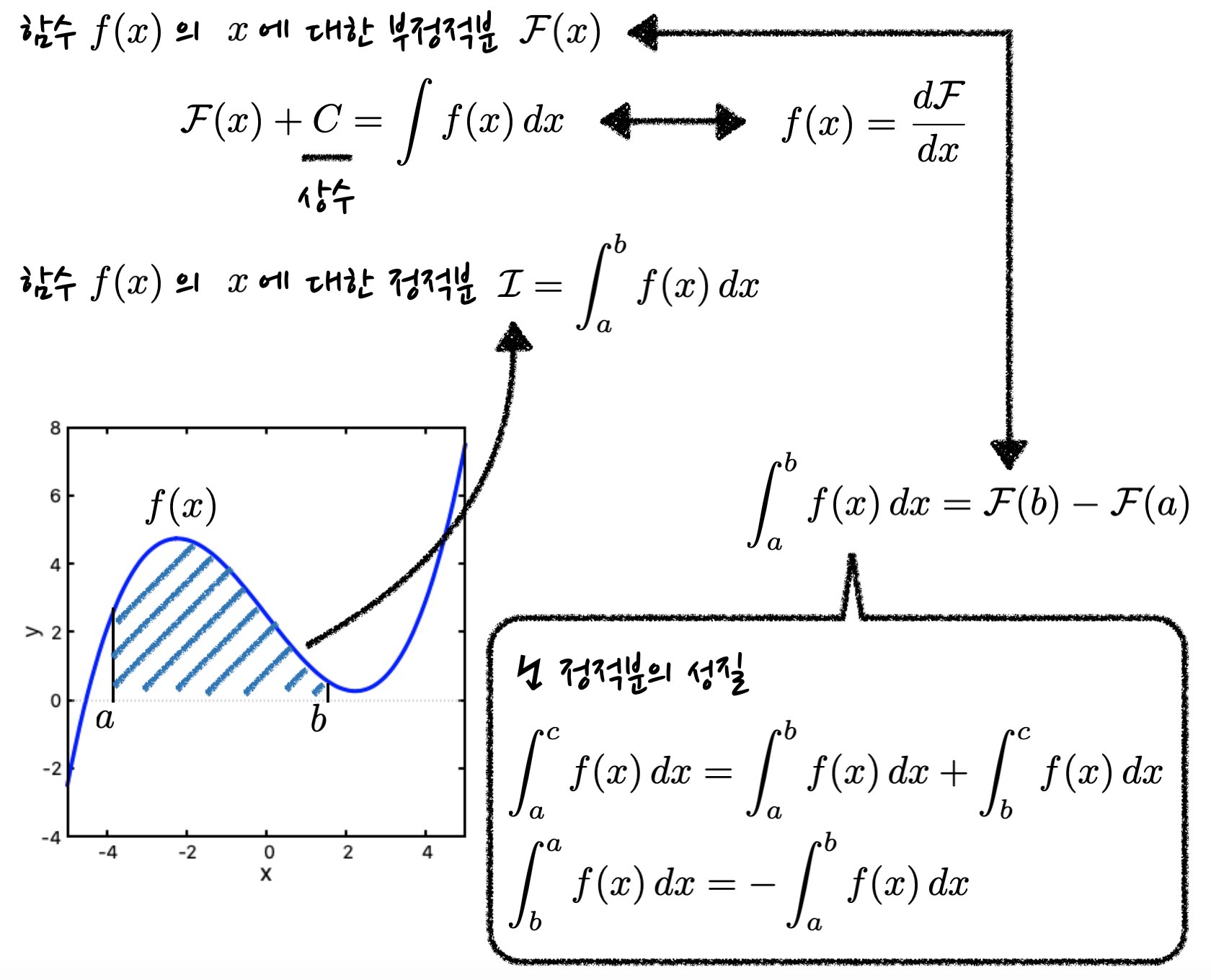 equations for definition of indefinite and definite integrations. Definite integration also has geometric interpretation as an area spanned by the function and horizontal axis.