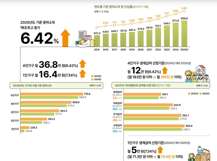 2025년 기초생활수급자 소득기준(중위소득) 및 생계급여 항목별 금액