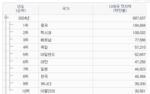 미국의 10대 무역적자 국가들