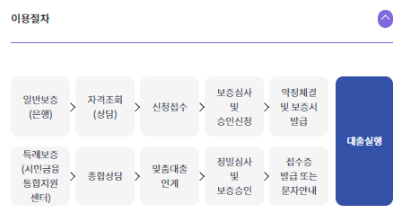 햇살론15 이용절차