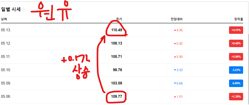 유럽사태 때문에 덕보고 있는 원유가격