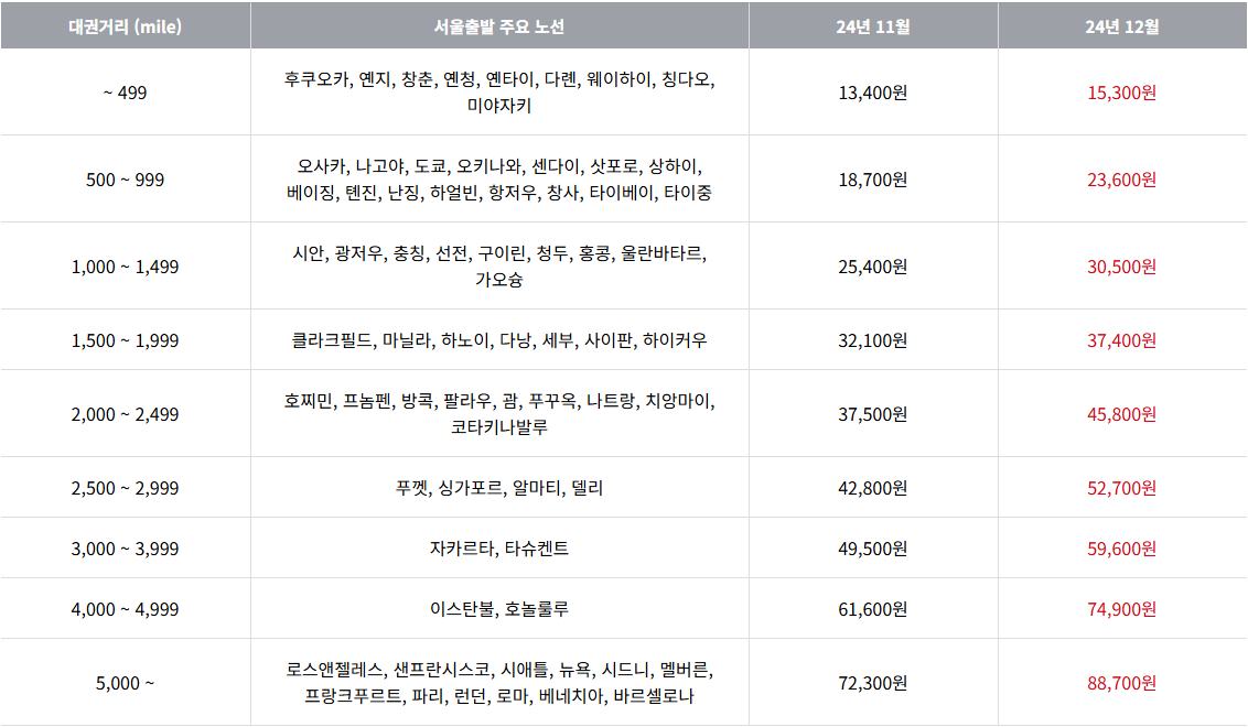 2024년 12월 아시아나항공 국제선 유류할증료 테이블