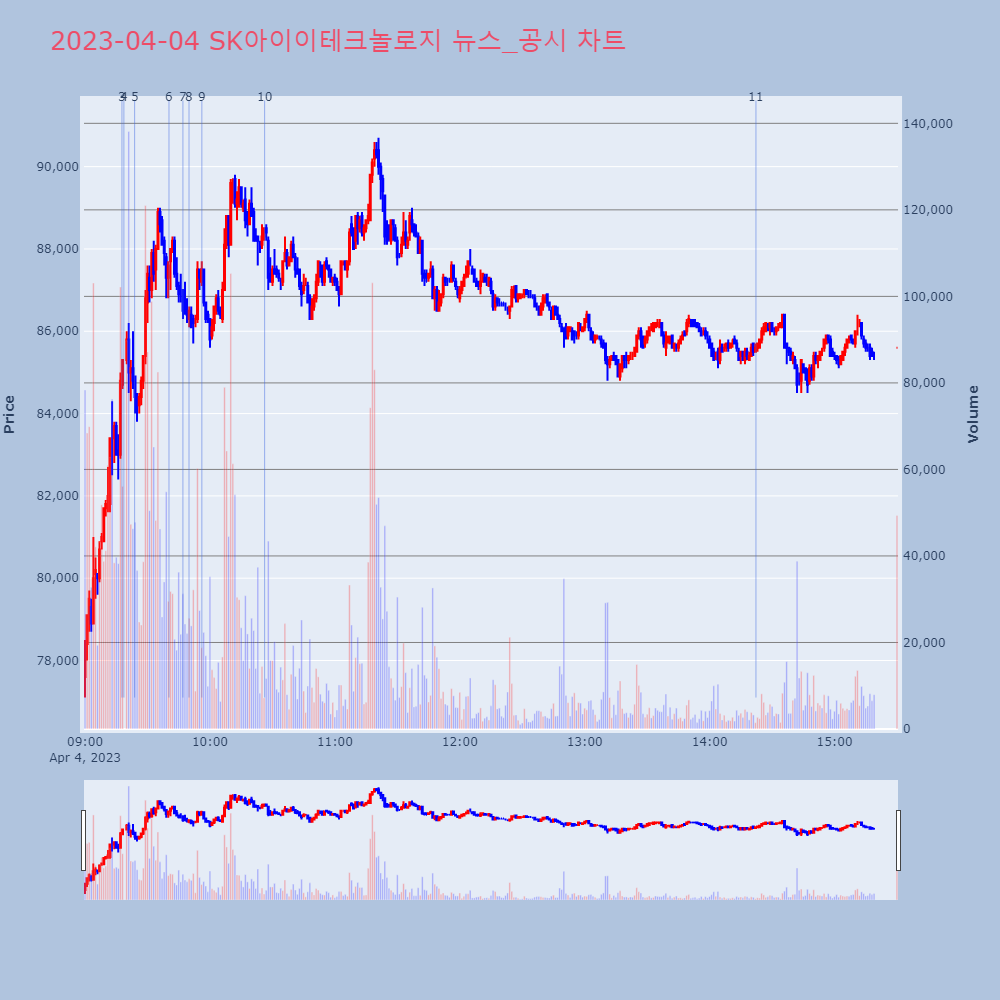 SK아이이테크놀로지_뉴스공시차트