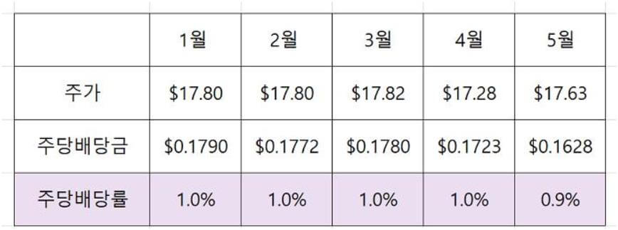 QYLD ETF 정보