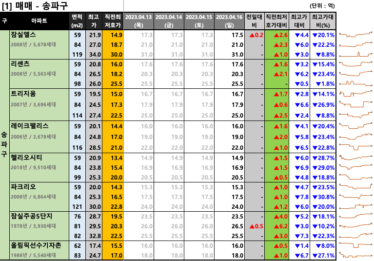  [2023-04-16 일요일] 네이버 부동산 매물 최저 호가