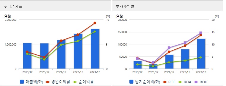 현대차 주가 수익성