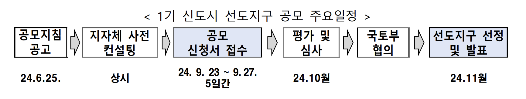 1기 신도시 선도지구 세부개발계획