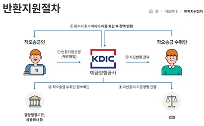 반환지원절차