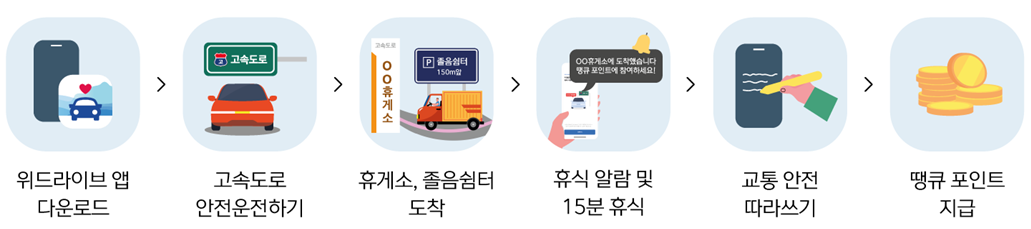 안전운전 땡큐 포인트 참여방법_출처: 한국도로공사 보도자료