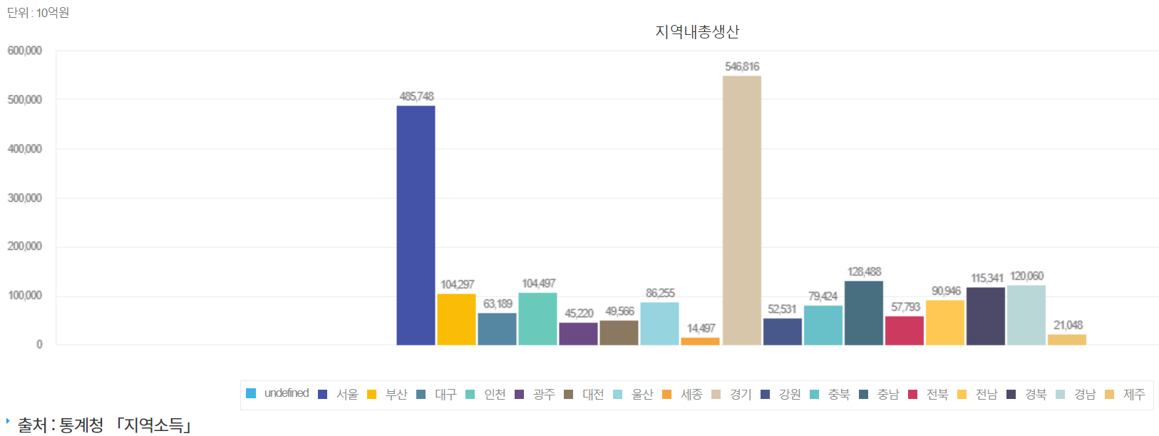 e-나라지표-2022년-지역내총생산-GRDP