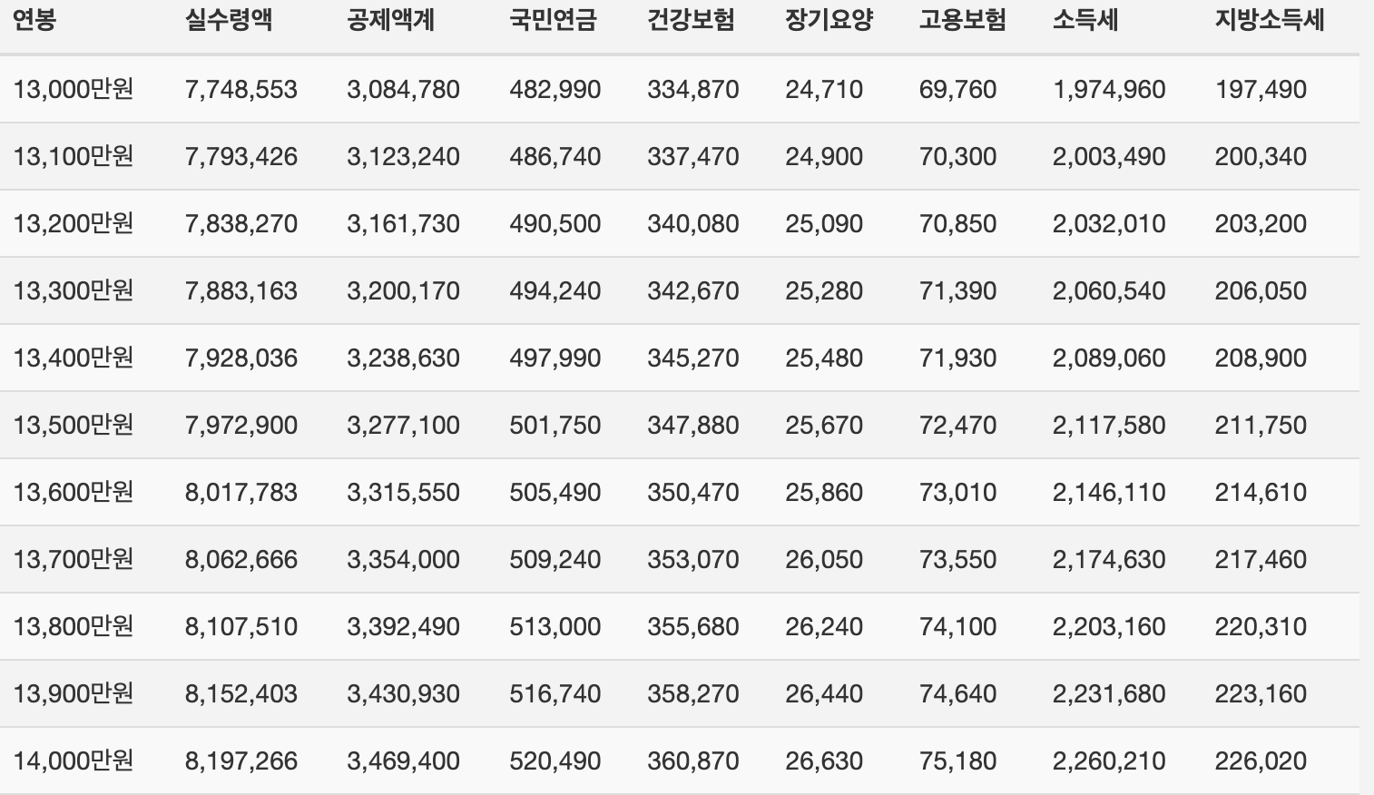 2025년 연봉 실수령액 표